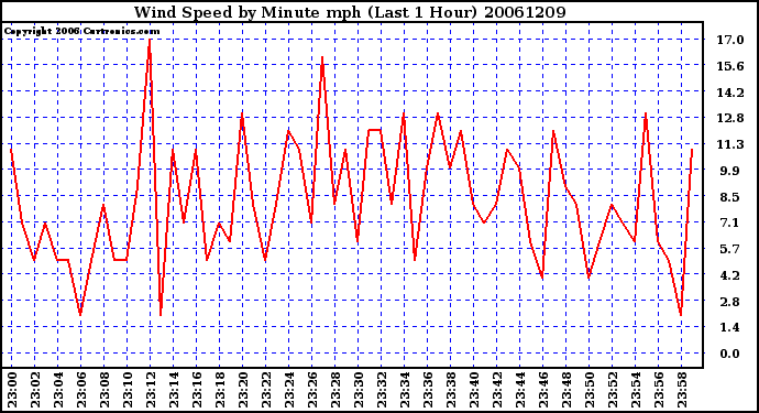 Milwaukee Weather Wind Speed by Minute mph (Last 1 Hour)