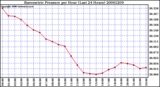 Milwaukee Weather Barometric Pressure per Hour (Last 24 Hours)