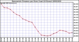 Milwaukee Weather Barometric Pressure per Hour (Last 24 Hours)