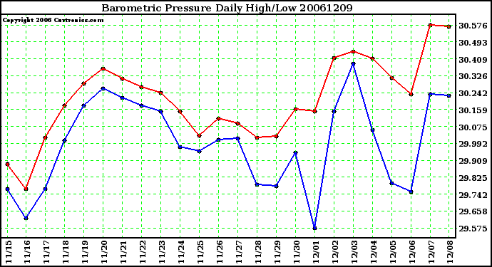 Milwaukee Weather Barometric Pressure Daily High/Low