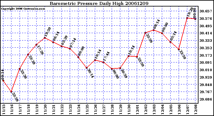 Milwaukee Weather Barometric Pressure Daily High