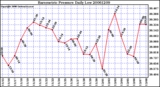 Milwaukee Weather Barometric Pressure Daily Low