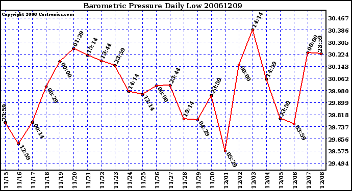 Milwaukee Weather Barometric Pressure Daily Low