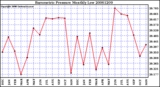 Milwaukee Weather Barometric Pressure Monthly Low