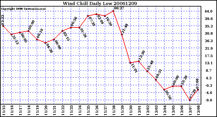 Milwaukee Weather Wind Chill Daily Low