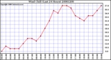 Milwaukee Weather Wind Chill (Last 24 Hours)