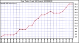 Milwaukee Weather Dew Point (Last 24 Hours)