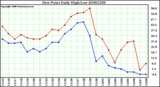 Milwaukee Weather Dew Point Daily High/Low