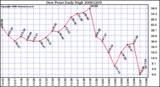 Milwaukee Weather Dew Point Daily High