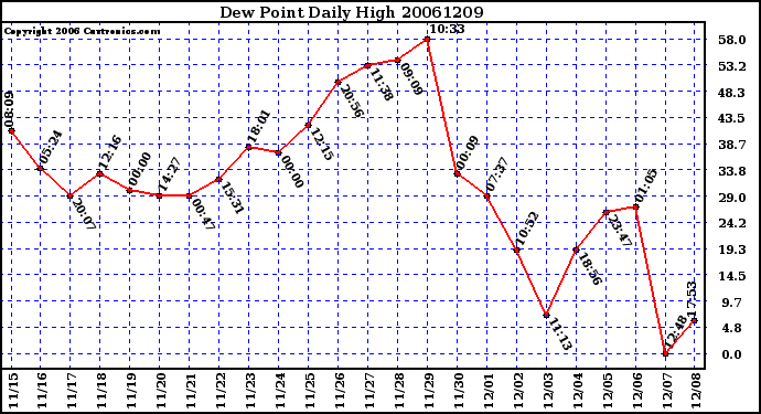 Milwaukee Weather Dew Point Daily High