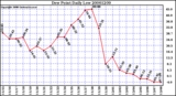 Milwaukee Weather Dew Point Daily Low