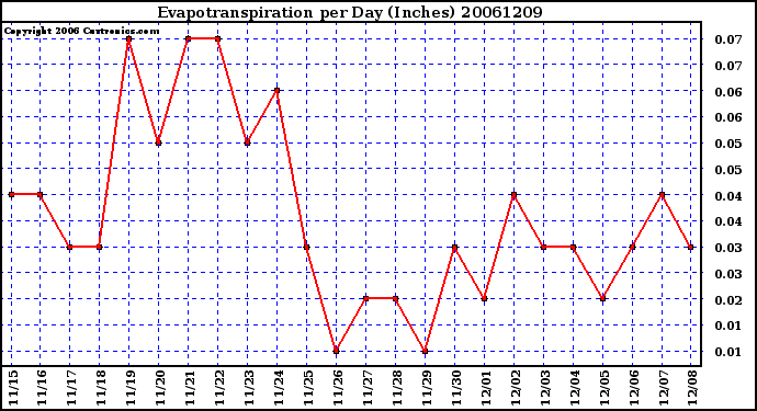 Milwaukee Weather Evapotranspiration per Day (Inches)