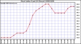 Milwaukee Weather Heat Index (Last 24 Hours)