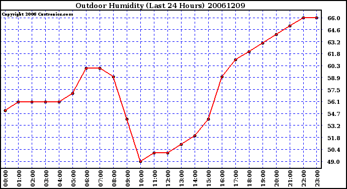 Milwaukee Weather Outdoor Humidity (Last 24 Hours)