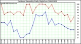 Milwaukee Weather Outdoor Humidity Daily High/Low