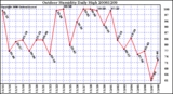 Milwaukee Weather Outdoor Humidity Daily High