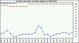 Milwaukee Weather Outdoor Humidity Monthly High/Low