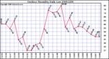 Milwaukee Weather Outdoor Humidity Daily Low