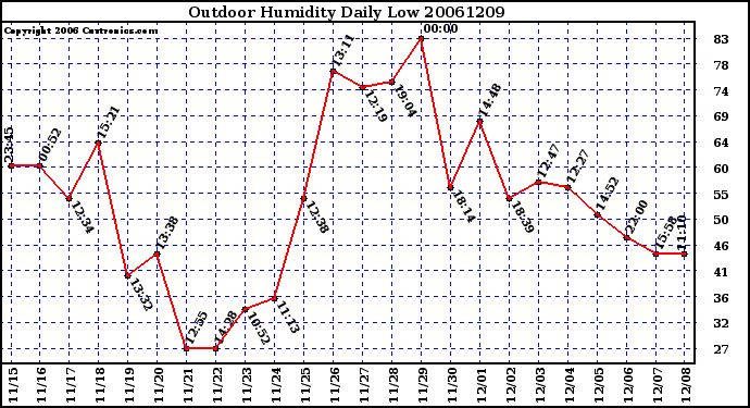 Milwaukee Weather Outdoor Humidity Daily Low