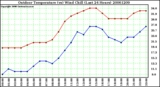 Milwaukee Weather Outdoor Temperature (vs) Wind Chill (Last 24 Hours)