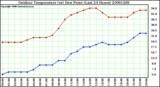 Milwaukee Weather Outdoor Temperature (vs) Dew Point (Last 24 Hours)