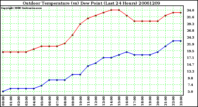 Milwaukee Weather Outdoor Temperature (vs) Dew Point (Last 24 Hours)