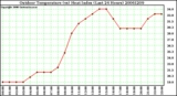 Milwaukee Weather Outdoor Temperature (vs) Heat Index (Last 24 Hours)