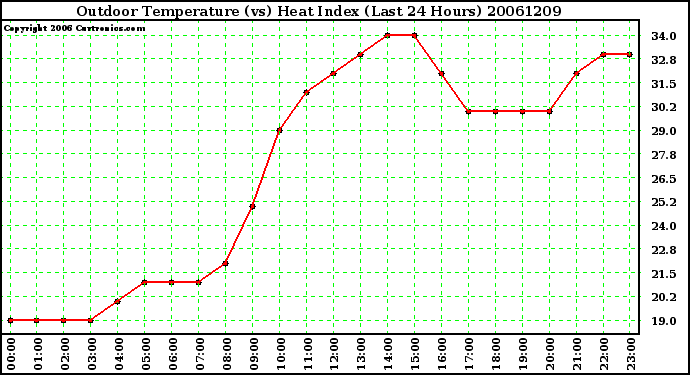 Milwaukee Weather Outdoor Temperature (vs) Heat Index (Last 24 Hours)