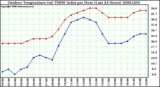 Milwaukee Weather Outdoor Temperature (vs) THSW Index per Hour (Last 24 Hours)