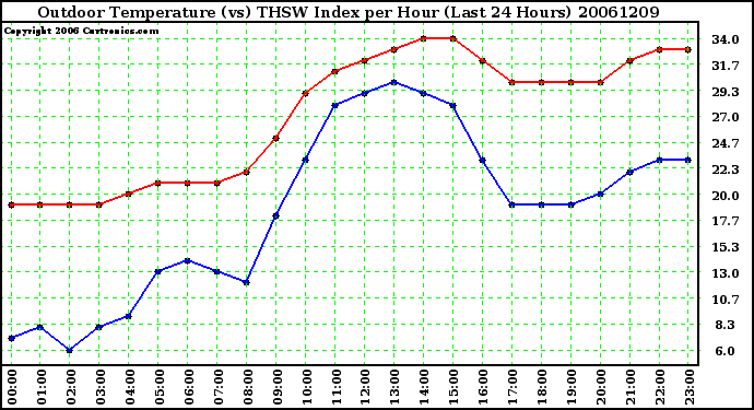 Milwaukee Weather Outdoor Temperature (vs) THSW Index per Hour (Last 24 Hours)