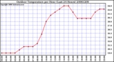 Milwaukee Weather Outdoor Temperature per Hour (Last 24 Hours)