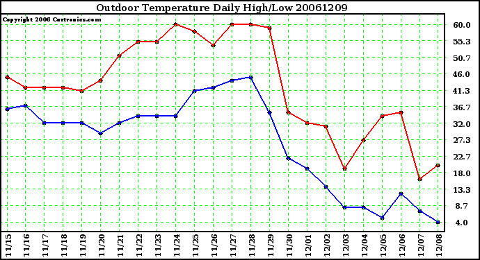 Milwaukee Weather Outdoor Temperature Daily High/Low