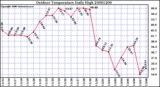 Milwaukee Weather Outdoor Temperature Daily High