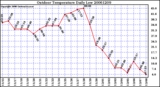 Milwaukee Weather Outdoor Temperature Daily Low