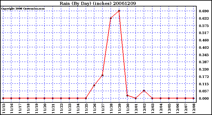 Milwaukee Weather Rain (By Day) (inches)