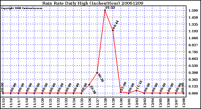 Milwaukee Weather Rain Rate Daily High (Inches/Hour)