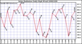 Milwaukee Weather Solar Radiation Daily High W/m2