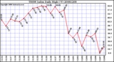 Milwaukee Weather THSW Index Daily High (F)