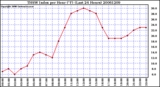 Milwaukee Weather THSW Index per Hour (F) (Last 24 Hours)