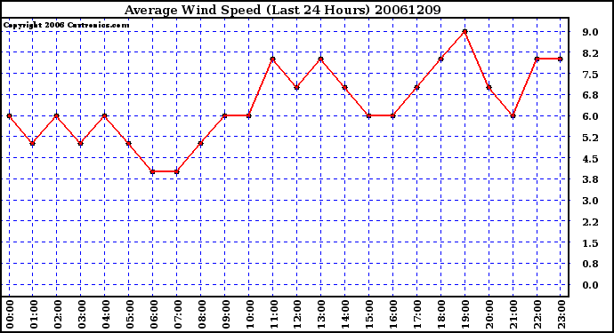 Milwaukee Weather Average Wind Speed (Last 24 Hours)