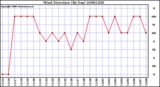 Milwaukee Weather Wind Direction (By Day)