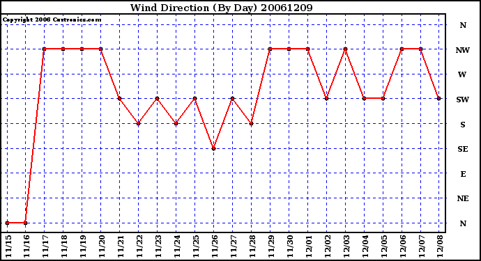 Milwaukee Weather Wind Direction (By Day)