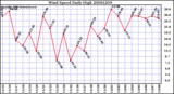 Milwaukee Weather Wind Speed Daily High