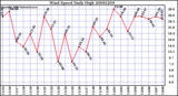 Milwaukee Weather Wind Speed Daily High