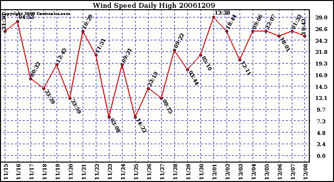 Milwaukee Weather Wind Speed Daily High