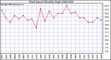 Milwaukee Weather Wind Speed Monthly High