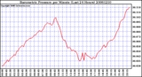 Milwaukee Weather Barometric Pressure per Minute (Last 24 Hours)