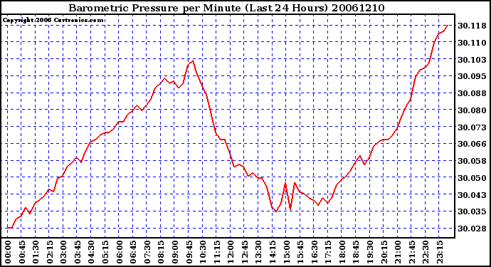 Milwaukee Weather Barometric Pressure per Minute (Last 24 Hours)