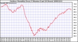 Milwaukee Weather Outdoor Humidity Every 5 Minutes (Last 24 Hours)