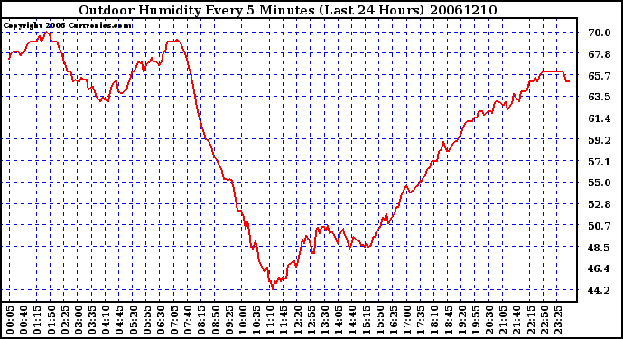 Milwaukee Weather Outdoor Humidity Every 5 Minutes (Last 24 Hours)